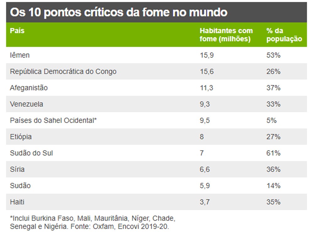 Os 10 pontos críticos da fome no mundo — Foto: Oxfam via BBC
