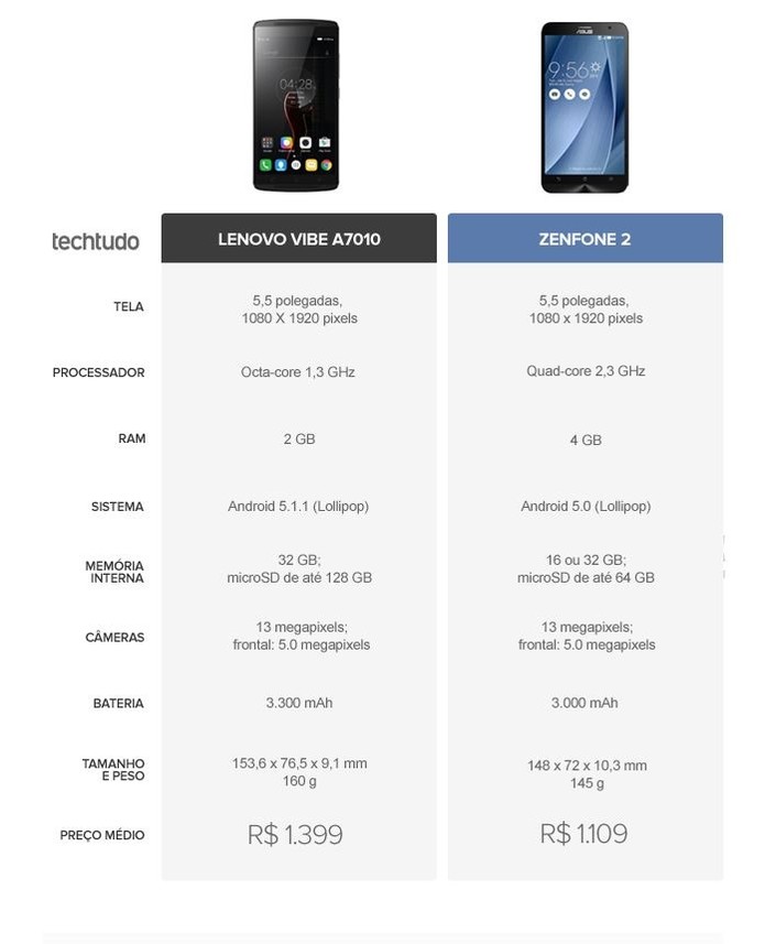 Tabela comparativa entre Lenovo Vibe A7010 e Zenfone 2 (Foto: Arte/TechTudo)