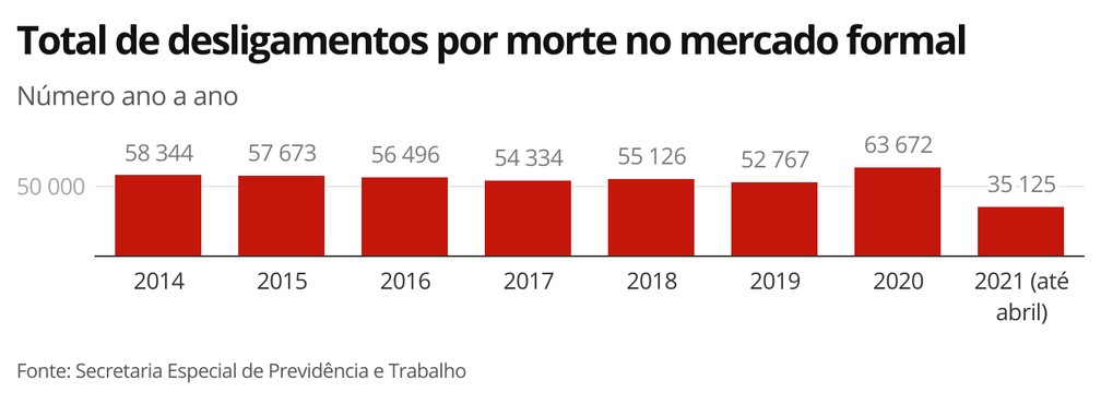 Desligamentos por morte ano a ano — Foto: Economia G1