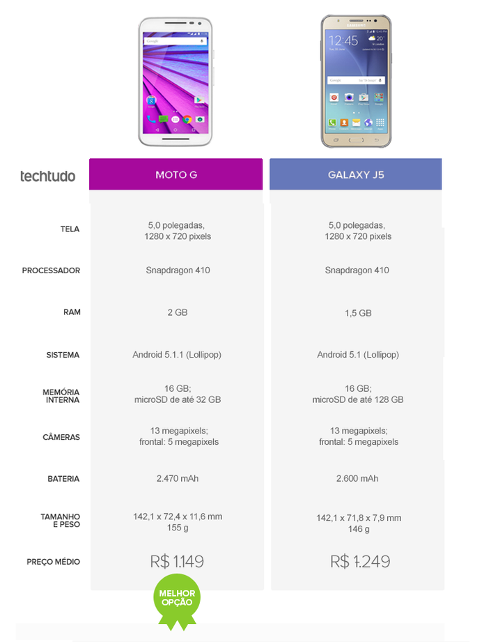 Tabela comparativa entre Moto G 3 e Galaxy J5 (Foto: Arte/TechTudo)
