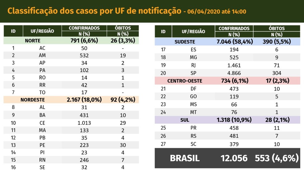 Casos de coronavírus no Brasil — Foto: Reprodução