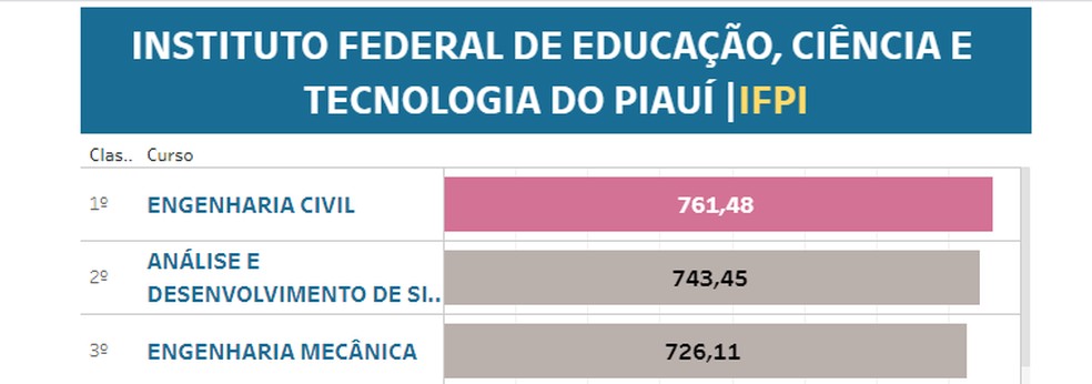 Notas de corte do Instituto Federal do Piauí (IFPI) — Foto: Ministério da Educação (MEC)