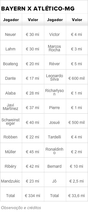Tabela Bayern x Atlético-MG (Foto: Globoesporte.com)