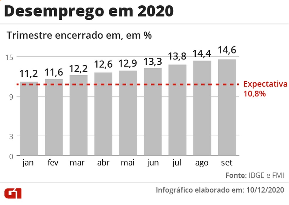 Retrospectiva economia - desemprego — Foto: Arte G1