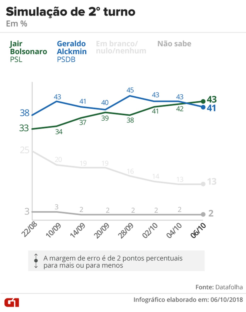 Pesquisa Datafolha - 6 de outubro - simulação de segundo turno entre Bolsonaro e Alckmin — Foto: Arte/G1
