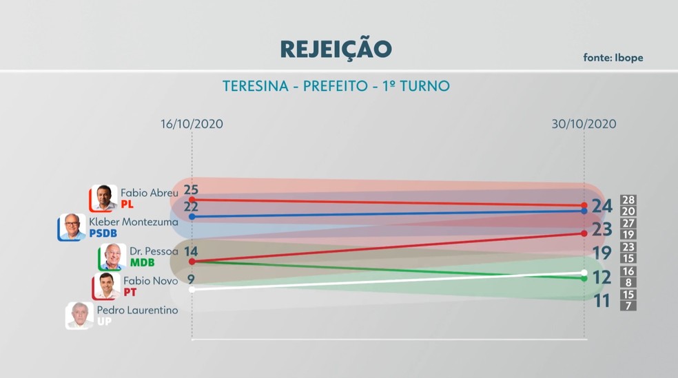 Eleições 2020: rejeição de candidato para prefeito de Teresina — Foto: Reprodução/TV Clube