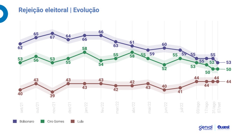 RejeiÃ§Ã£o a Bolsonaro, Ciro e Lula medida pela Quaest â Foto: DivulgaÃ§Ã£o/Quaest