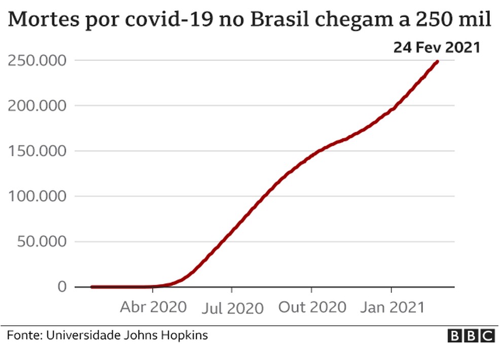 Mortes por Covid no Brasil: a marca das 250 mil mortes — Foto: BBC