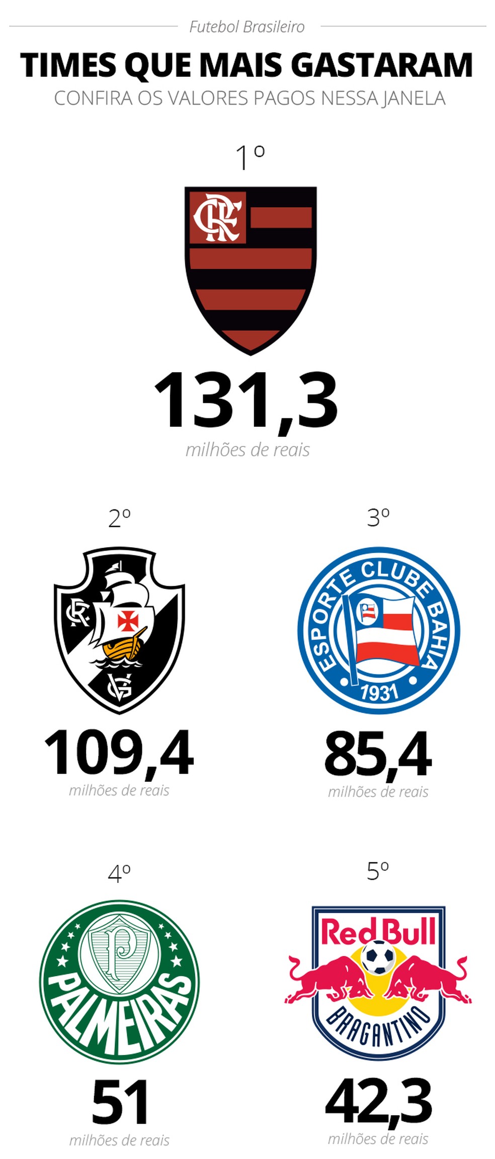 Times que mais gastaram na janela de transfer&ecirc;ncias &mdash; Foto: Infoesporte