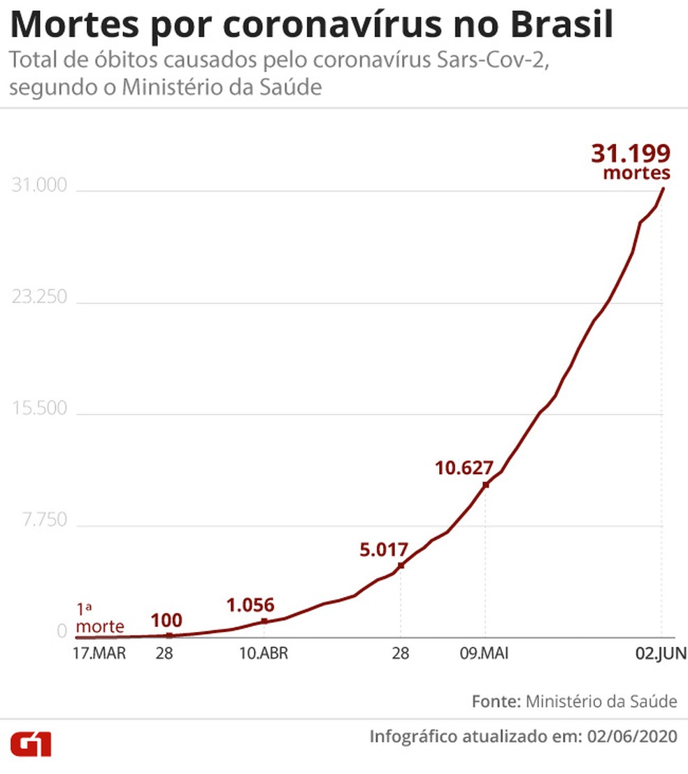 Mortes por coronavírus no Brasil em 2 de junho — Foto: G1