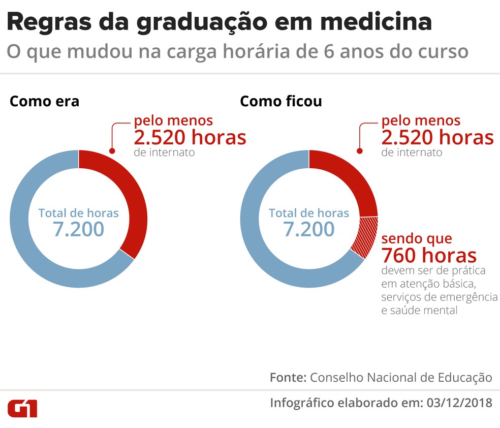 Das 7.200 horas m&iacute;nimas do curso, pelo menos 2.520 devem ser cumpridas no internato, sendo cerca de 760 na aten&ccedil;&atilde;o b&aacute;sica &mdash; Foto: Igor Estrella/G1