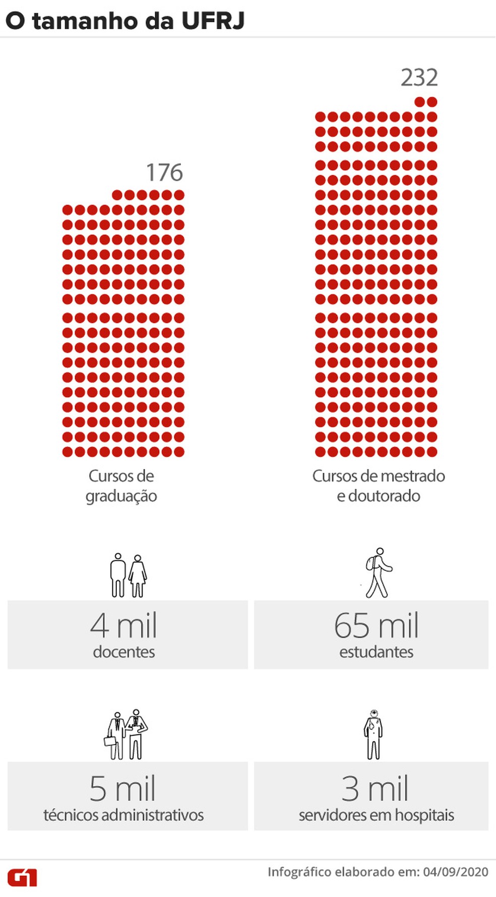 O tamanho da UFRJ — Foto: Aparecido Gonçalves/ Infografia G1