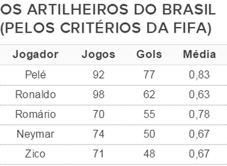 Tabela artilheiros Seleção Fifa (Foto: GloboEsporte.com) Tabela artilheiros Seleção Fifa (Foto: GloboEsporte.com)