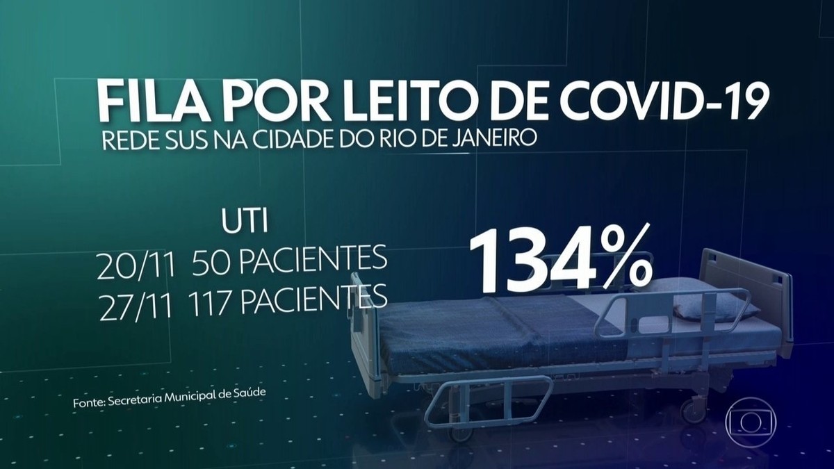 Ocupação de leitos de UTI para pacientes com Covid-19 atinge 94% na rede SUS e mais de 90% nos hospitais privados