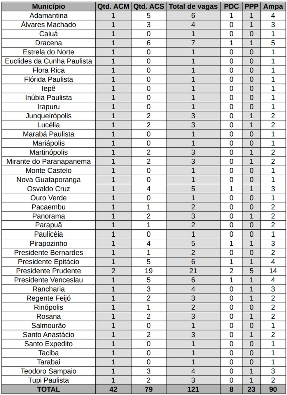 Total de vagas para ACS e ACM no Oeste Paulista — Foto: g1