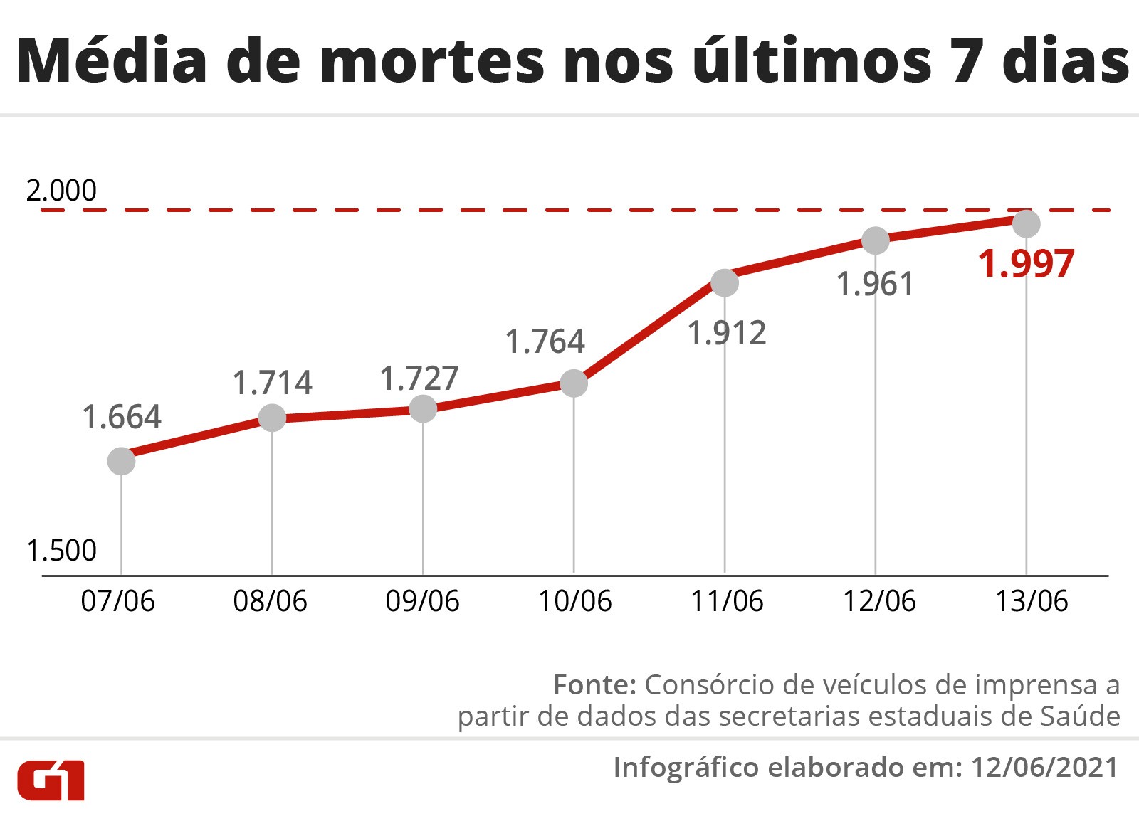 Brasil registra mÃ©dia mÃ³vel de 1.997 mortes por Covid na Ãºltima semana; total passa de 487 mil