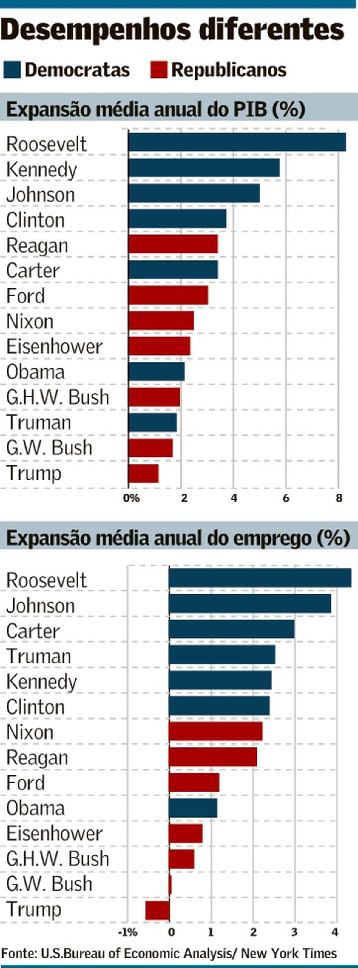 Por Que A Economia Vai Melhor Com Os Democratas Brasil Valor Economico