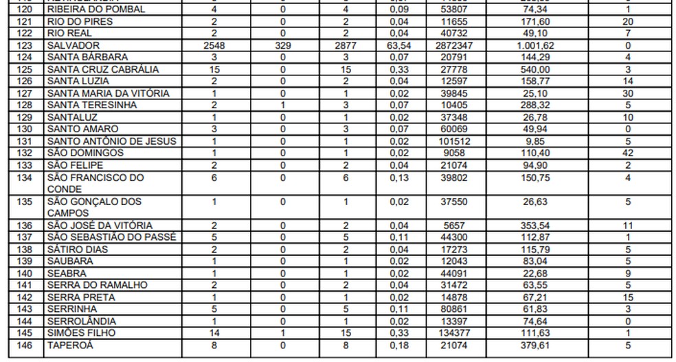 Sesab confirmou 4.528 casos confirmados da Covid-19 na Bahia — Foto: Reprodução/Sesab