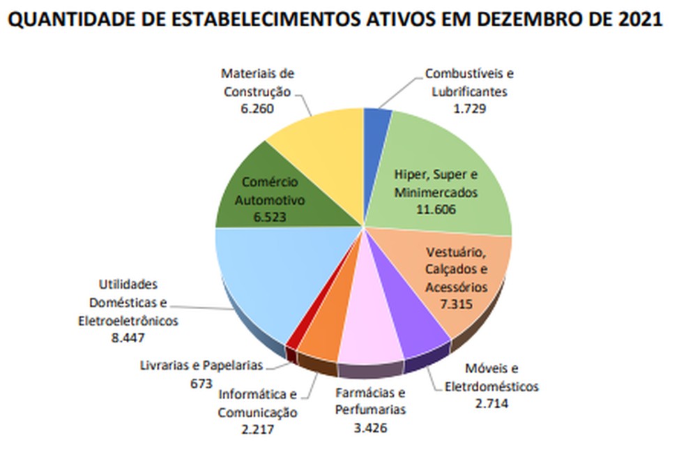 Quantidade de estabelecimentos ativos em MT — Foto: IPF-MT