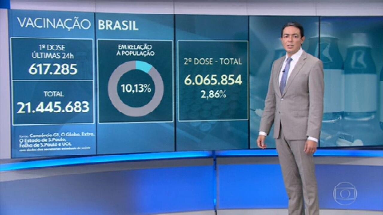 Em 80 dias de vacinação contra Covid, 10% dos brasileiros receberam pelo menos uma dose