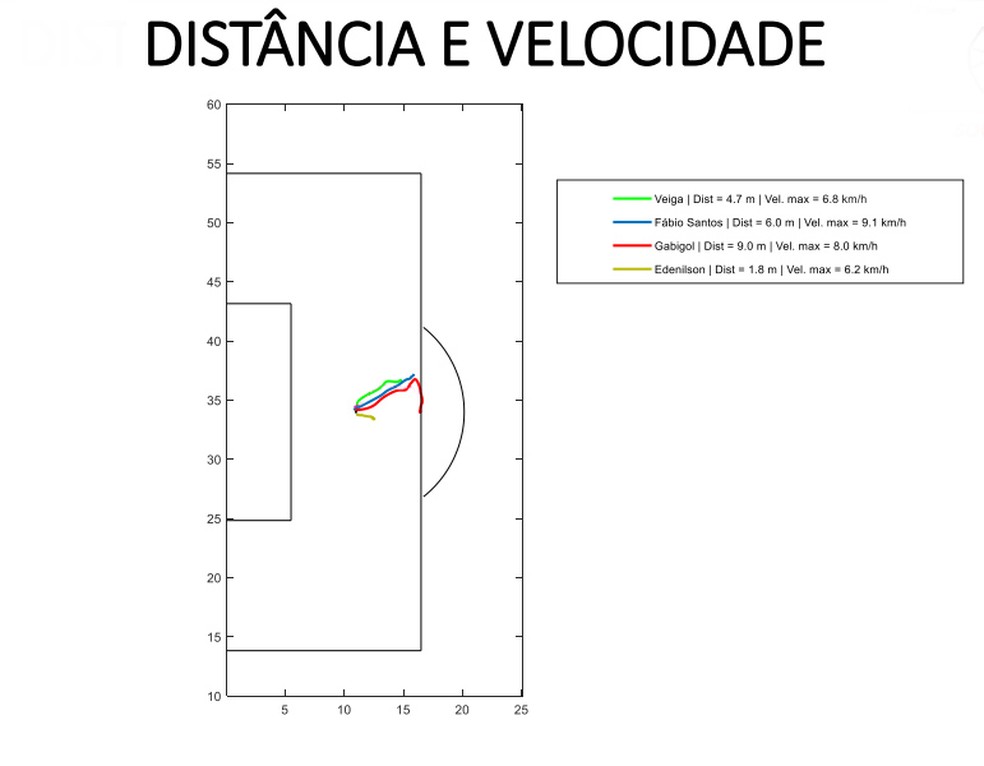 Estudo sobre distância e velocidade da cobrança de pênalti de Edenílson, Fábio Santos, Gabigol e Veiga — Foto: Reprodução
