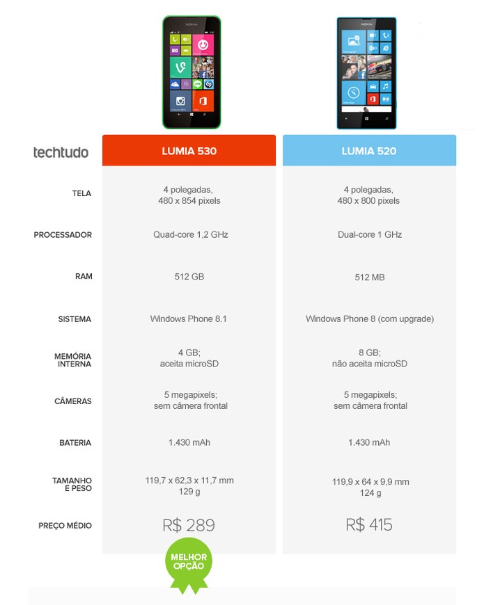 Mesmo anterior, o Lumia 520 é superior ao Lumia 530 (Foto: Arte/TechTudo)