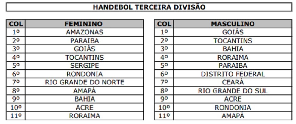 Classificação final handebol 3ª divisão Jogos da Juventude 2022 — Foto: Divulgação/COB