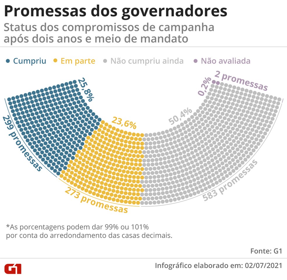 Promessas dos governadores: situação dos compromissos após dois anos e meio de mandato — Foto: Guilherme Gomes/G1