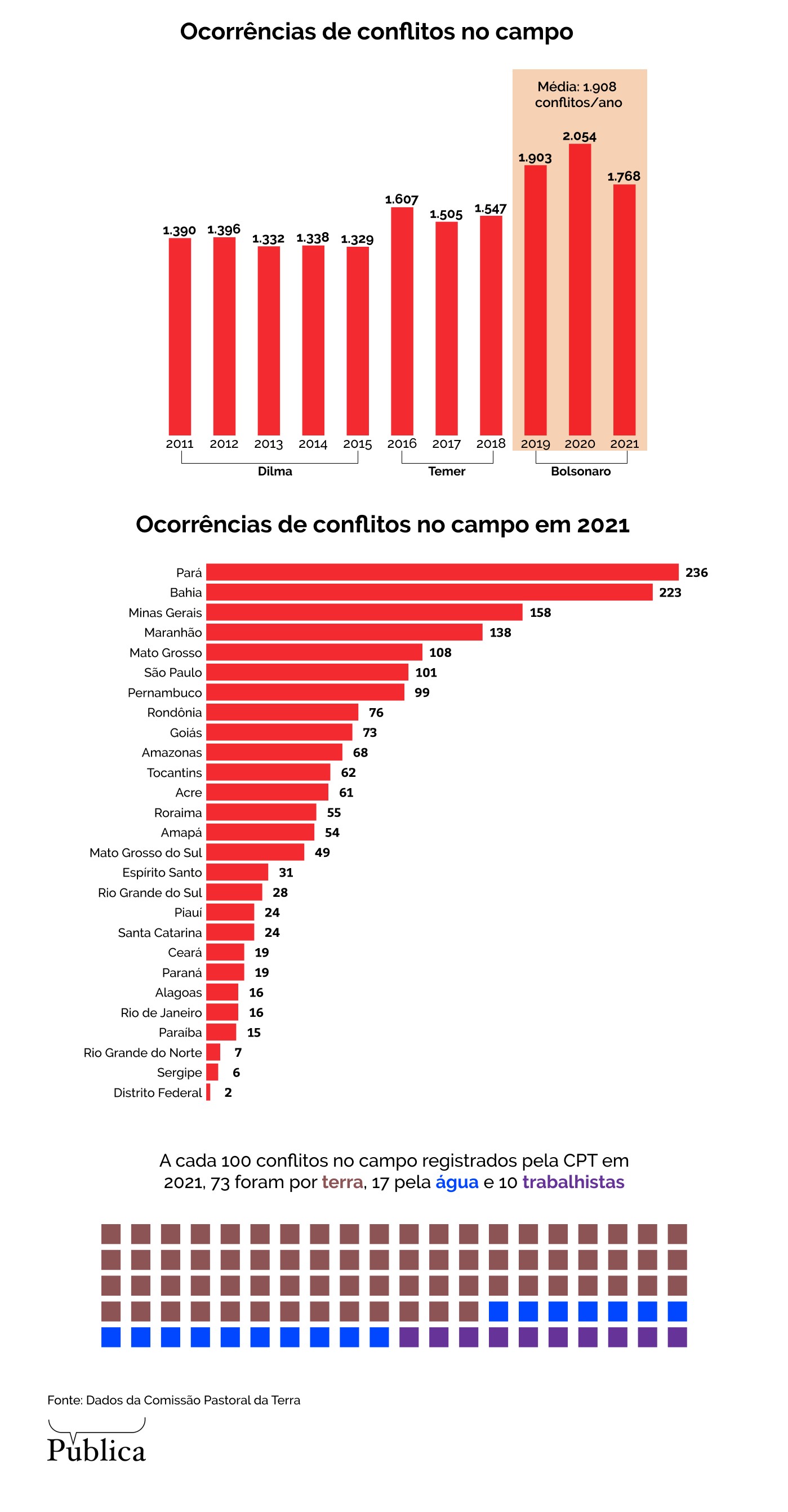 Assassinatos no campo em 2021 batem recorde dos últimos quatro anos (Foto: Bianca Muniz/Agência Pública)