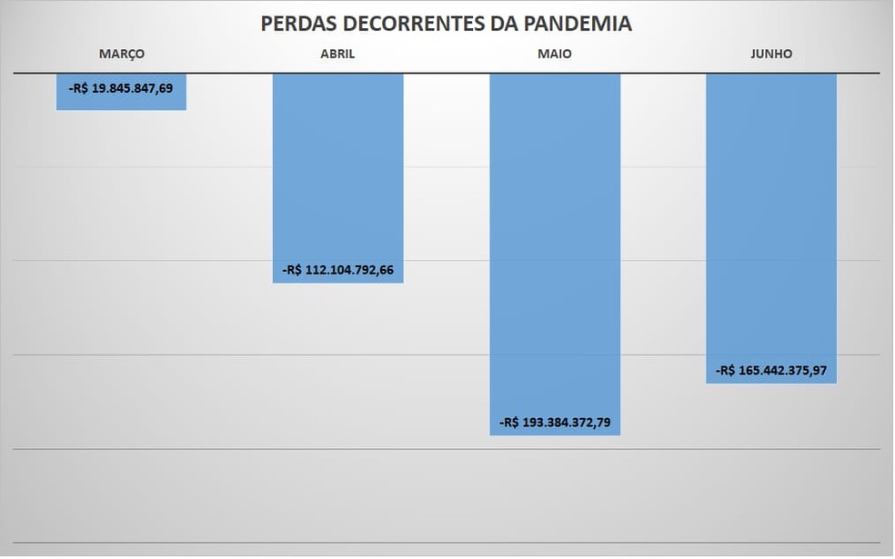 Dados da queda de arrecadação mês a mês no RN — Foto: Divulgação