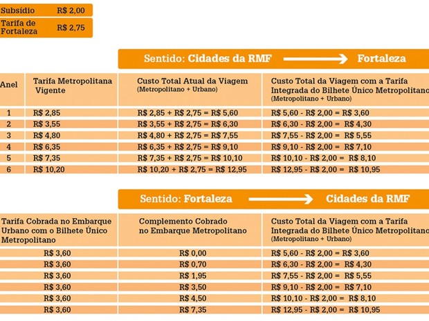 Tarifas de Fortaleza para região metropolitana variam de acordo com os anéis tarifários (Foto: Reprodução/Governo do Estado do Ceará)