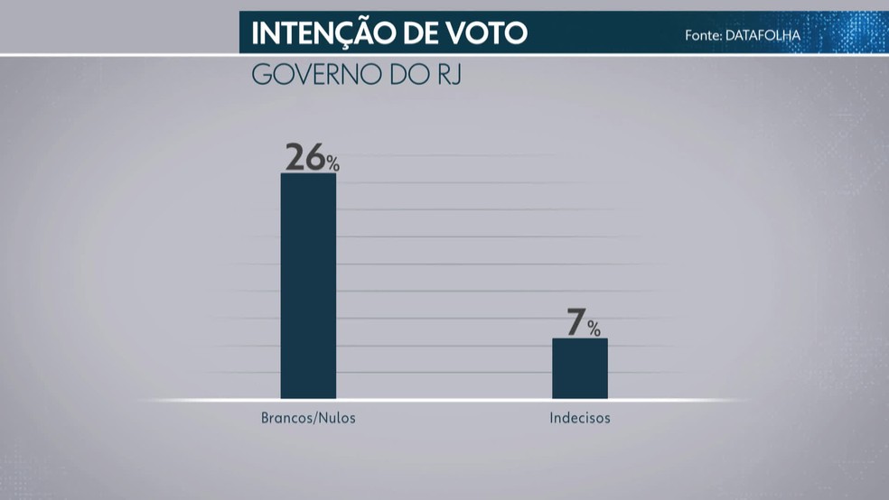 Pesquisa Datafolha para governador do Estado do Rio de Janeiro (Foto: Reprodução/ TV Globo)