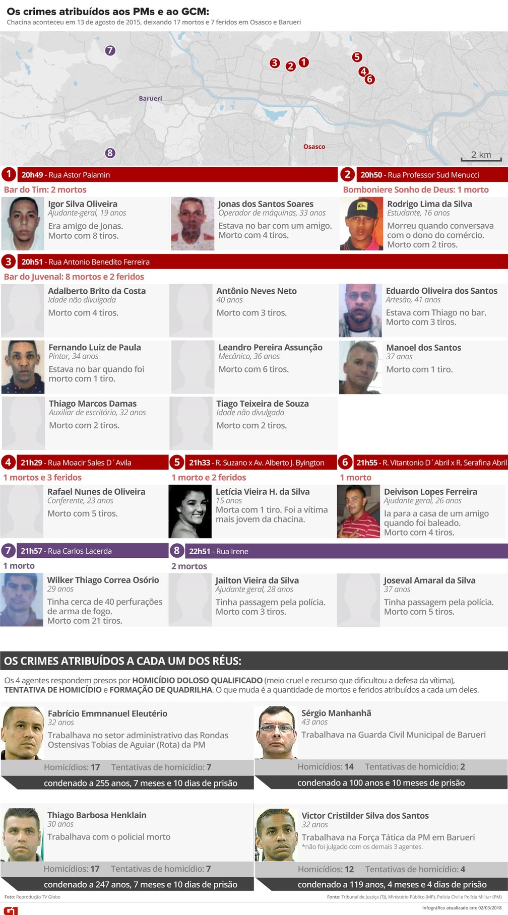 Infográfico mostra todos os envolvidos na chacina de Osasco e Barueri — Foto: Alexandre Mauro/G1