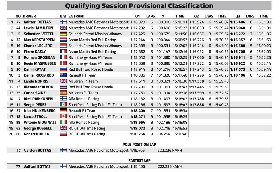 Resultado final - Treino classificatÃ³rio - Barcelona â Foto: ReproduÃ§Ã£o/Twitter