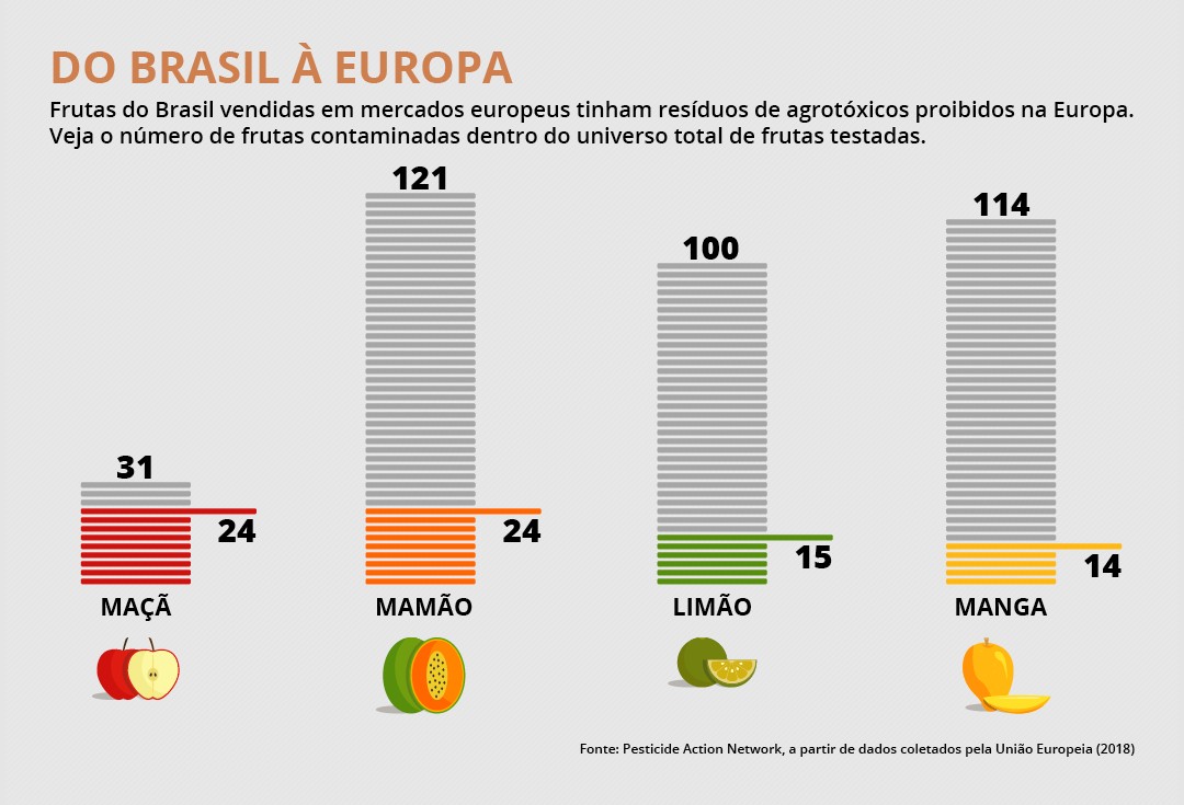 Frutas do Brasil vendidas na Europa tinham resíduos de agrotóxicos proibidos no continente. Veja o número de frutas contaminadas no universo de frutas testadas (Foto: Agência Pública)