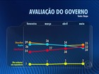 Ibope divulga pesquisa sobre a avaliação do governo Dilma Rousseff