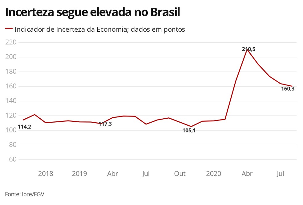 Incerteza segue elevada no Brasil — Foto: Economia G1
