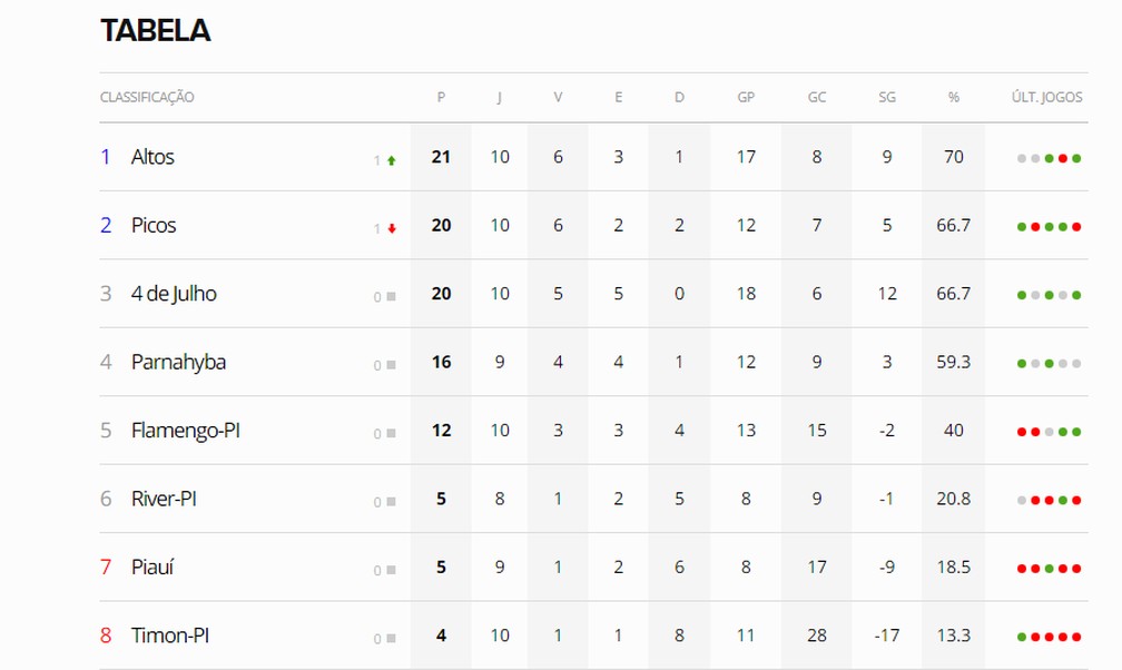 Campeonato Piauiense para com Altos na liderança e Picos em segundo   — Foto: GloboEsporte.com 