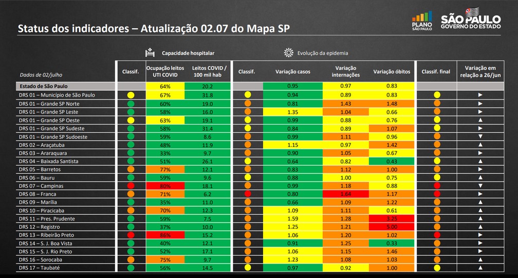 Status dos indicadores do Plano São Paulo atualizado no dia 2 de julho — Foto: Divulgação/Governo de SP