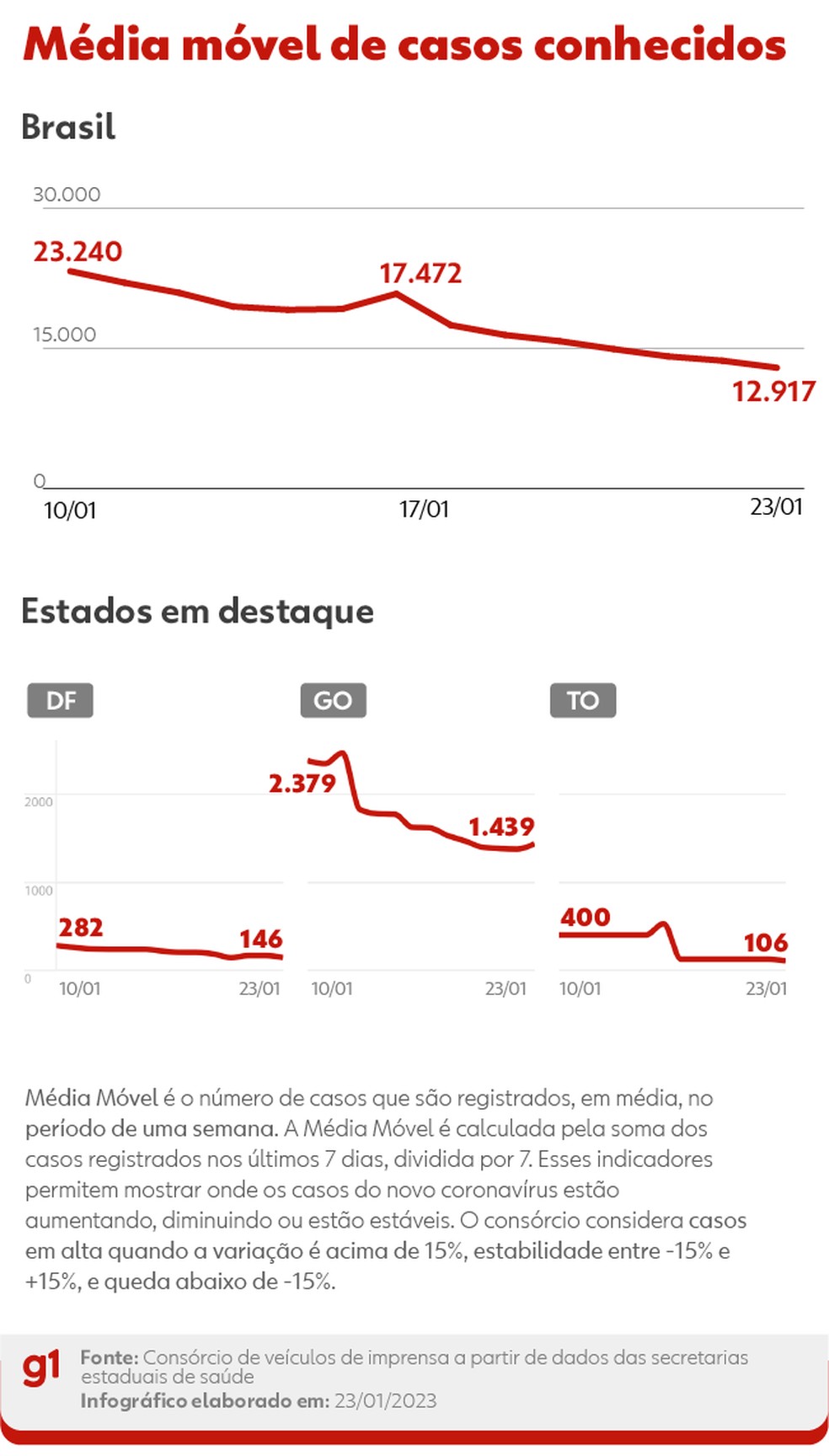 Média de casos conhecidos — Foto: Arte g1