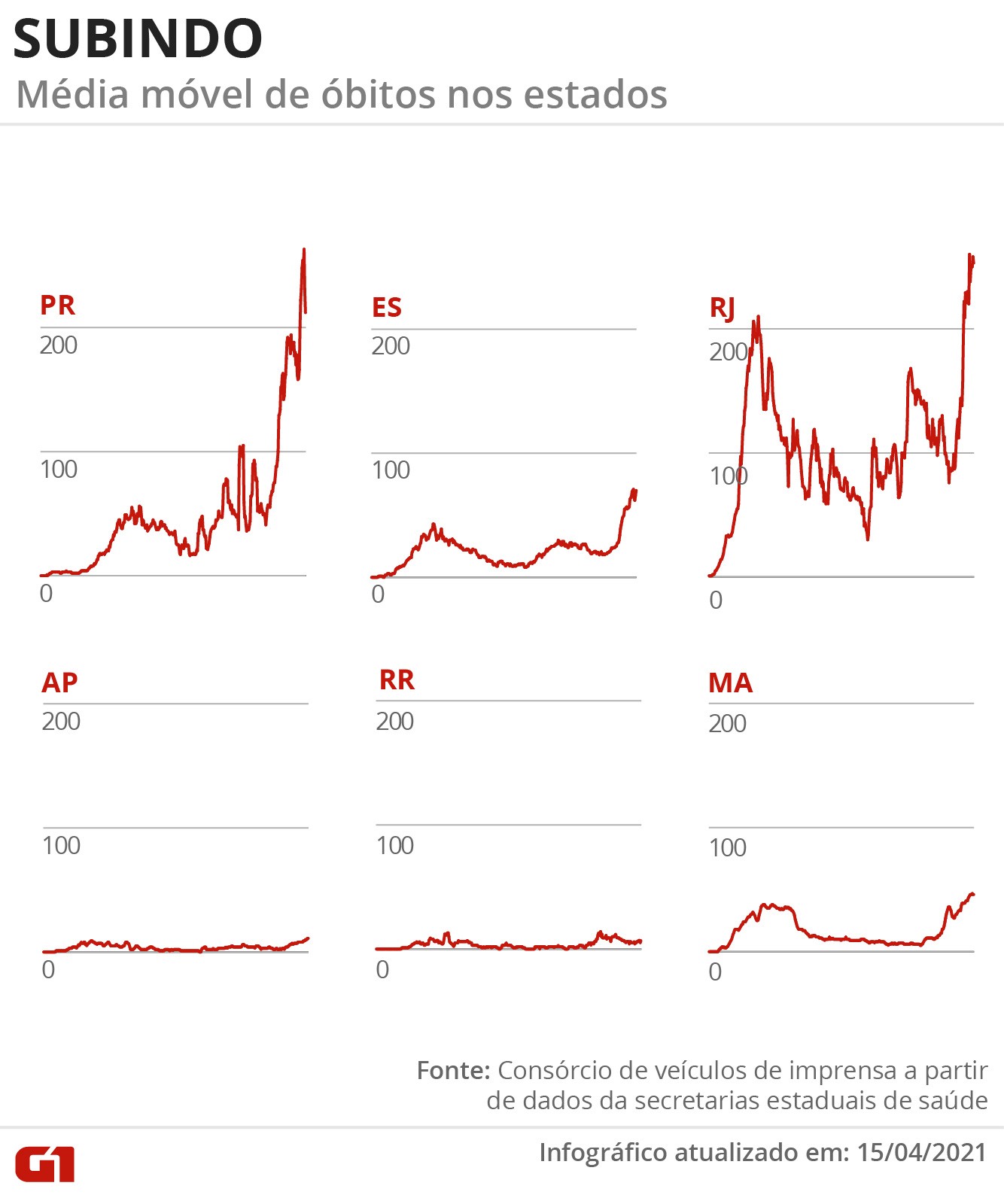 Brasil tem mais de 365 mil mortos por Covid; estados registram 3.774 mortes em 24 horas