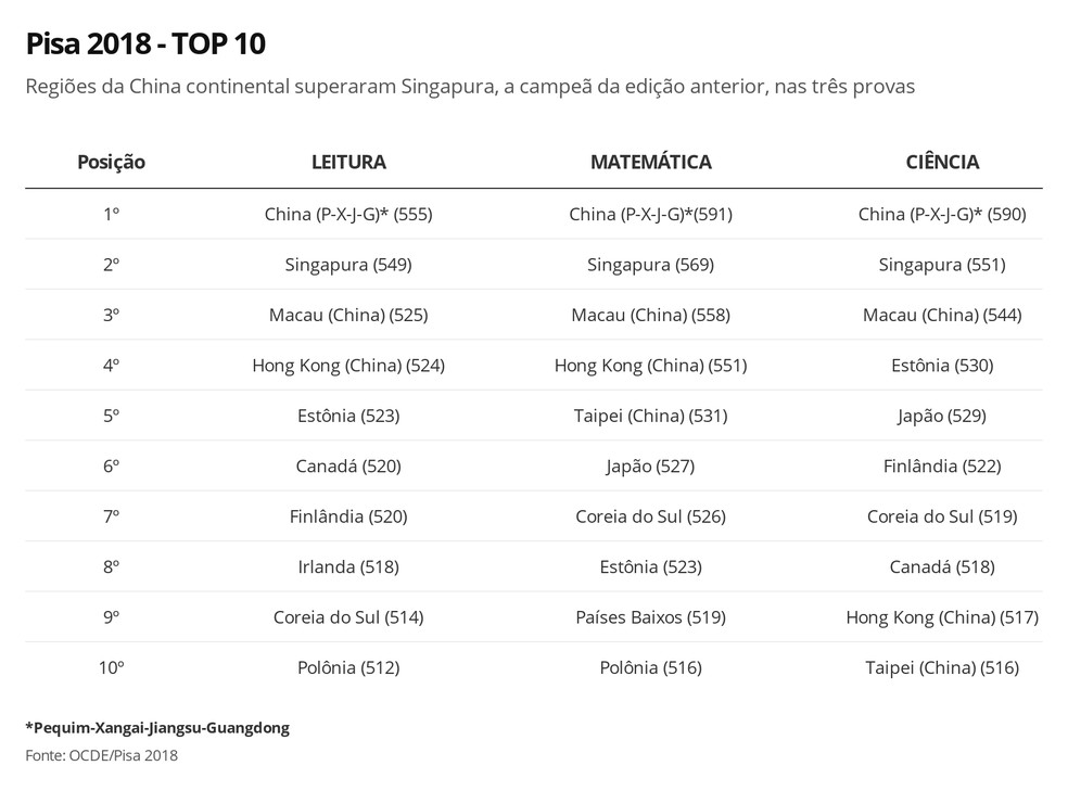 Regiões chinesas englobando Pequim, Xangai, Jiangsu e Guangdong ficaram no topo do ranking do Pisa 2018 — Foto: G1 