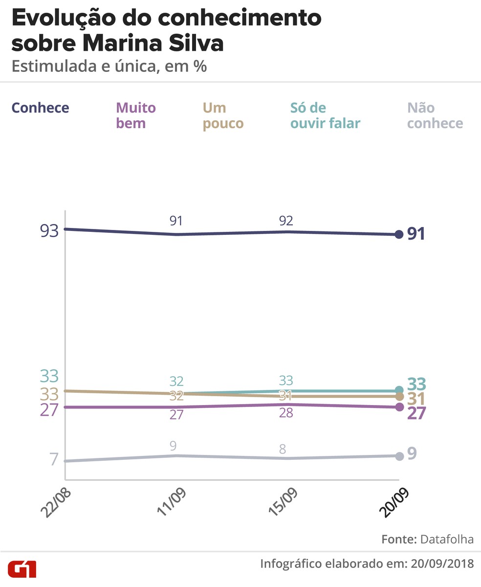 Pesquisa Datafolha 20/09: Evolução do conhecimento sobre Marina Silva — Foto: Igor Estrella/G1