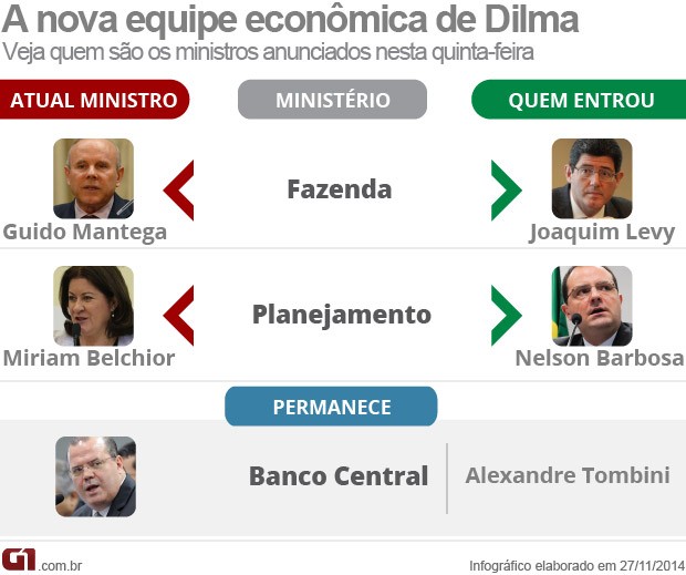 Dilma anuncia equipe econômica na reforma ministerial  (Foto: Editoria de Arte/G1)