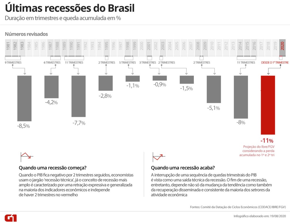 Últimas recessões do Brasil — Foto: Arte G1