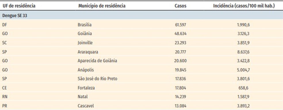 Cidades do Brasil com mais casos prováveis de dengue entre 2 de janeiro e 28 de agosto de 2022 — Foto: Ministério da Saúde