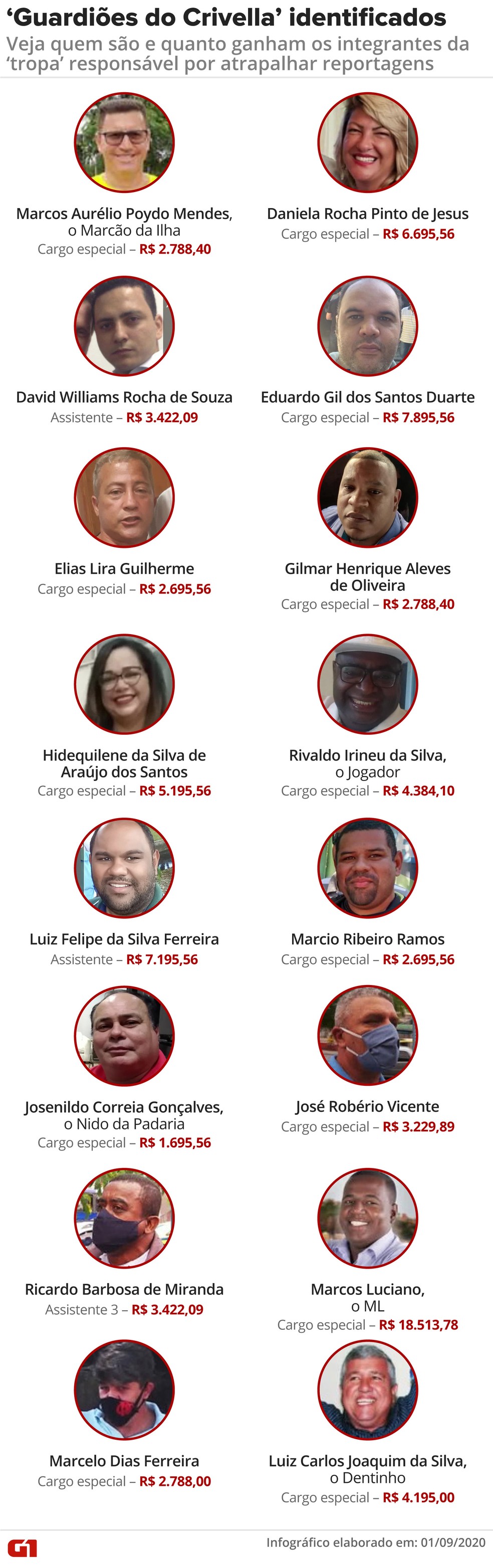 'Guardiões do Crivella' identificados — Foto: Editoria de Arte/G1