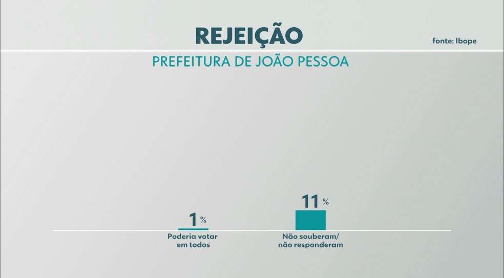 Rejeição  — Foto: TV Cabo Branco/Reprodução