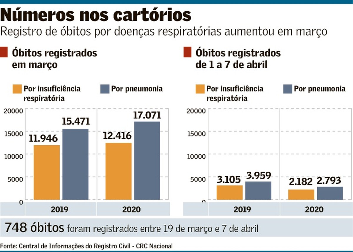 Em Marco Registro De Mortes Por Complicacoes Respiratorias Cresce 7 6 Brasil Valor Economico