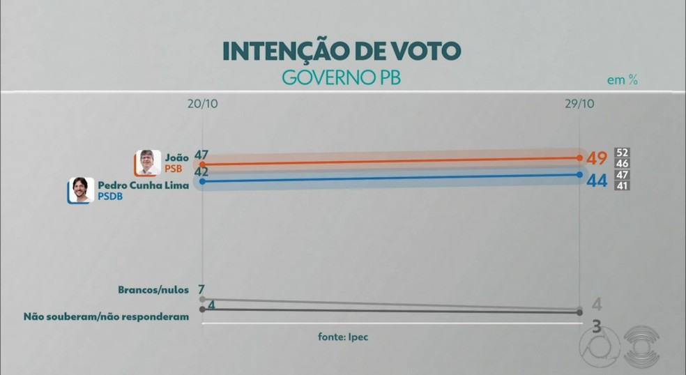 ipec-governador-pb-votos-totais Ipec na PB, votos válidos: João tem 53% e Pedro, 47%
